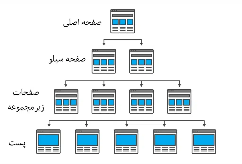 آموزش سازماندهی وب سایت از طریق ساختار سیلو